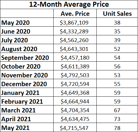 Rosedale Home Sales Statistics for May 2021 from Jethro Seymour, Top midtown Toronto Realtor